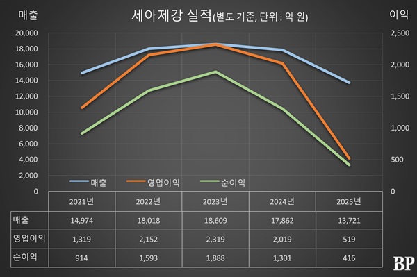 [Who Is ?] 이휘령 세아제강 대표이사 부회장 