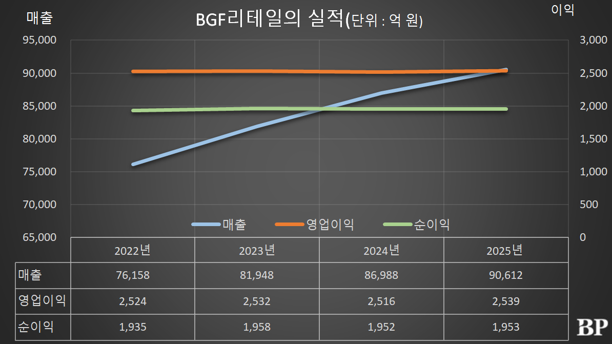[Who Is ?] 민승배 BGF리테일 대표이사 