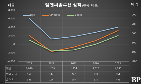 [Who Is ?] 김병근 엠앤씨솔루션 대표이사 