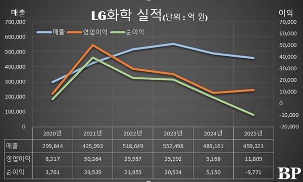 [Who Is ?] 김동춘 LG화학 대표이사 사장 