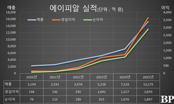 [Who Is ?] 김병훈 에이피알 대표이사 