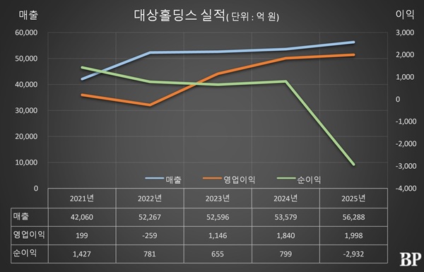 [Who Is ?] 임창욱 대상홀딩스 대표이사 회장