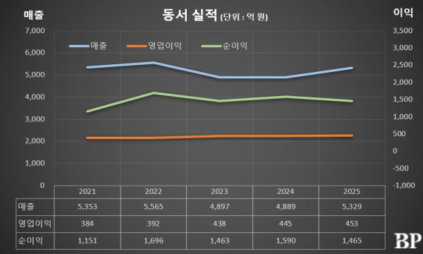[Who Is ?] 윤세철 동서 대표이사 사장 