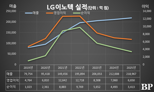 [Who Is ?] 문혁수 LG이노텍 대표이사 사장