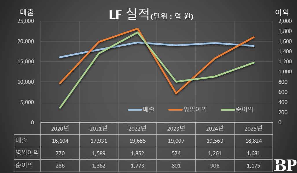[Who Is ?] 오규식 LF 대표이사 부회장 