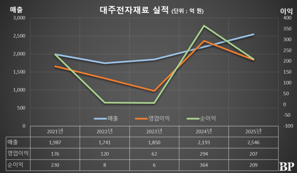 [Who Is ?] 임일지 대주전자재료 대표이사 사장 