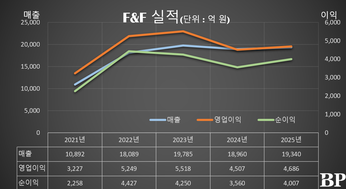 [Who Is ?] 김창수 F&F 대표이사 사장 겸 F&F홀딩스 회장