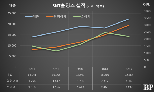 [Who Is ?] 최평규 SNT홀딩스 회장 