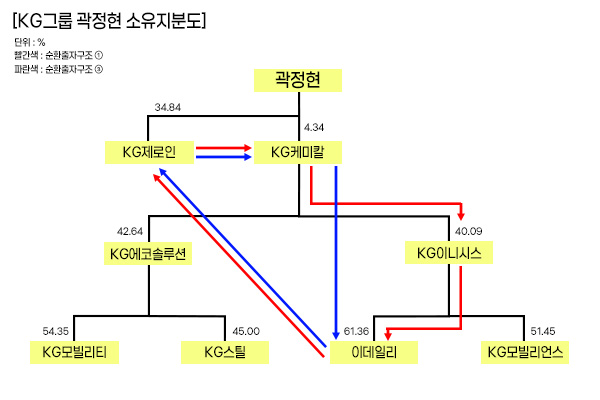 KG그룹 상호출자제한기업집단 편입 눈앞, 곽재선 남은 순환출자고리 2개 어떻게 풀까 